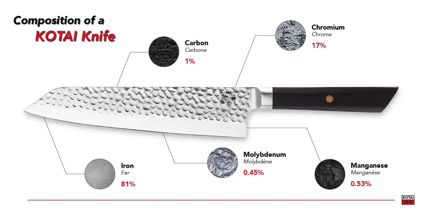 Composition of a KOTAI knife : 1% carbon, 17% chromium, 81% iron, 0.45% molybdenum and 0.53% manganese