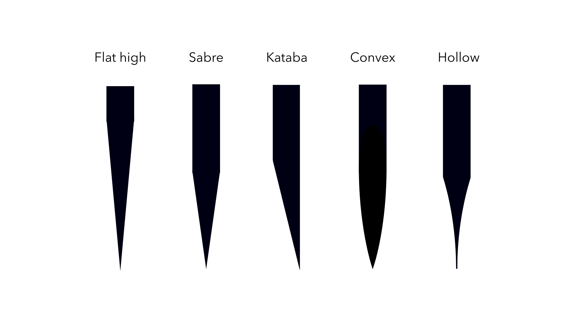 Flat high grind, Sabre grind, Kataba grind, Convex grind and Hollow grind are all used for different types of kitchen knives.